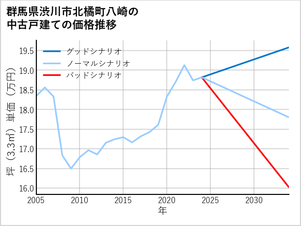 群馬県渋川市北橘町八崎の中古戸建て価格推移