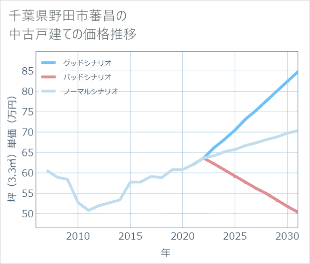 千葉県野田市蕃昌の中古戸建て価格推移
