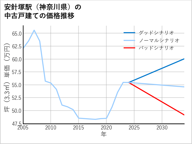 安針塚駅（神奈川県）の中古戸建て価格推移