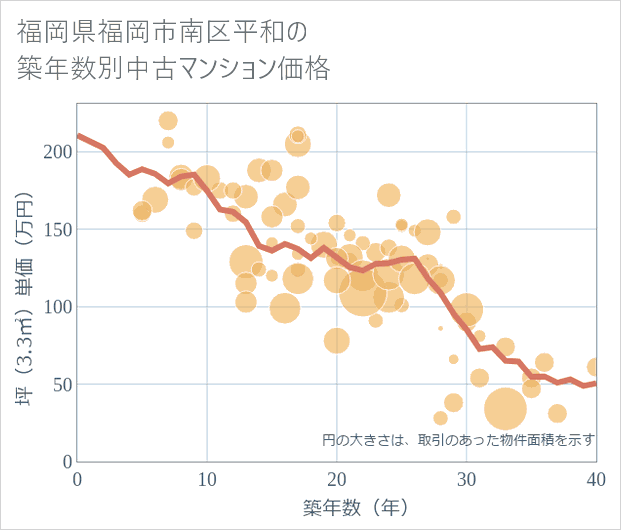 福岡県福岡市南区平和の築年数別の中古マンション坪単価