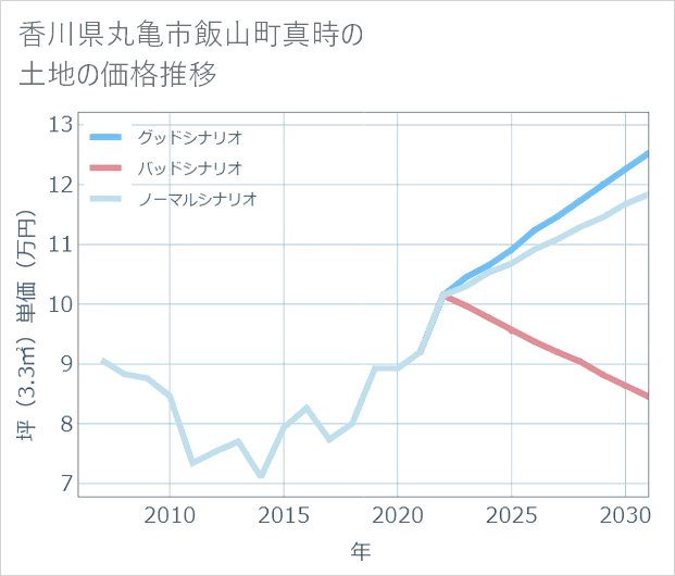 香川県丸亀市飯山町真時の土地価格推移
