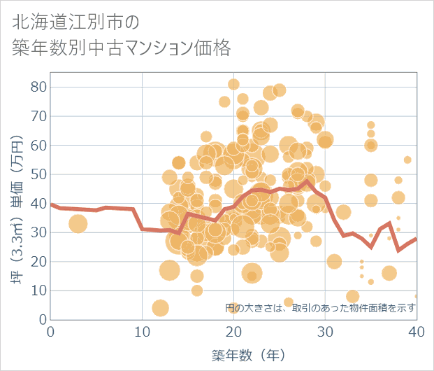 北海道江別市の築年数別の中古マンション坪単価