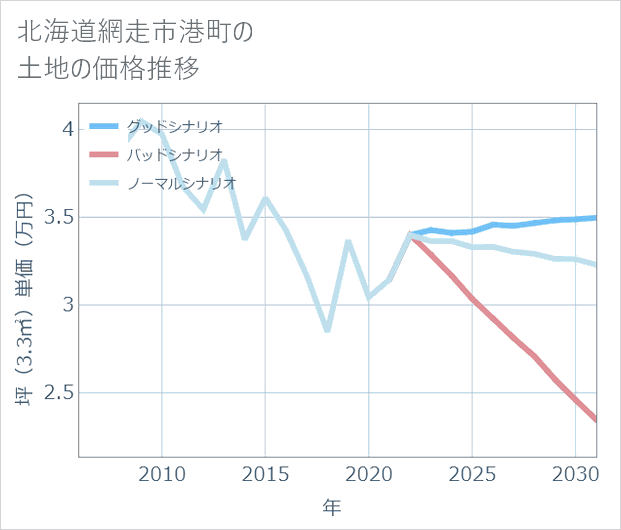 北海道網走市港町の土地価格推移