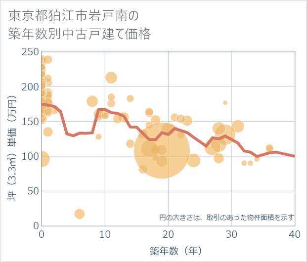 東京都狛江市岩戸南の築年数別の中古戸建て坪単価