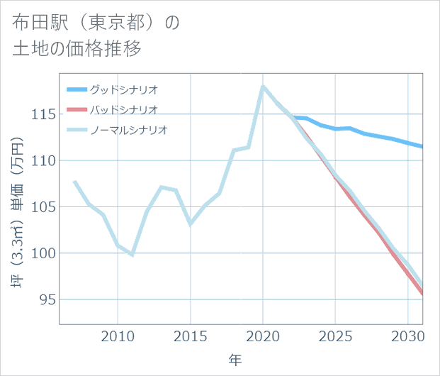 布田駅(東京都)の土地価格推移