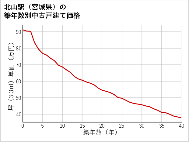 北山駅（宮城県）の築年数別の中古戸建て坪単価