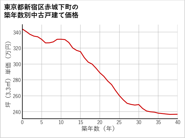 東京都新宿区赤城下町の築年数別の中古戸建て坪単価