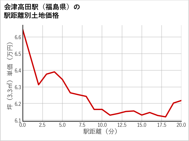 会津高田駅（福島県）の徒歩距離別の土地坪単価