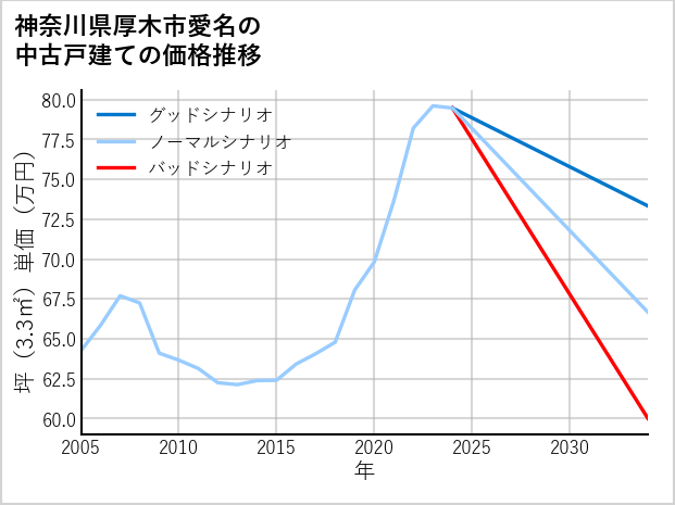 神奈川県厚木市愛名の中古戸建て価格推移