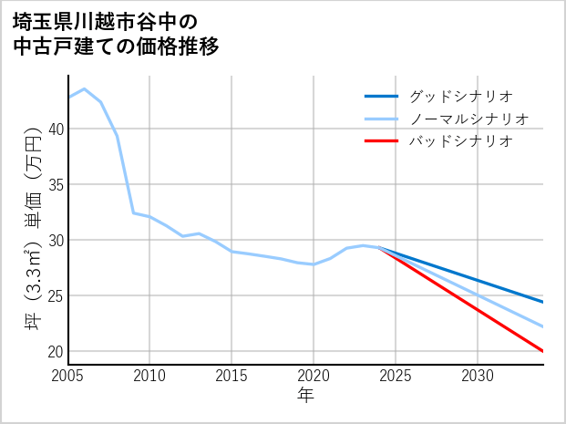 埼玉県川越市谷中の中古戸建て価格推移