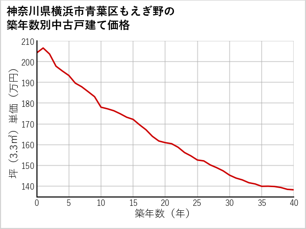 神奈川県横浜市青葉区もえぎ野の築年数別の中古戸建て坪単価