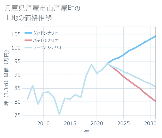兵庫県芦屋市山芦屋町の土地価格推移