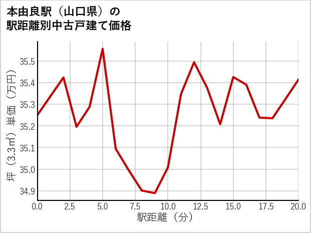 本由良駅（山口県）の徒歩距離別の中古戸建て坪単価