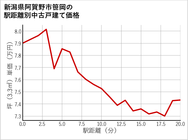 新潟県阿賀野市笹岡の徒歩距離別の中古戸建て坪単価