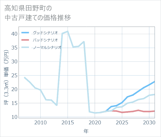 高知県田野町の中古戸建て価格推移