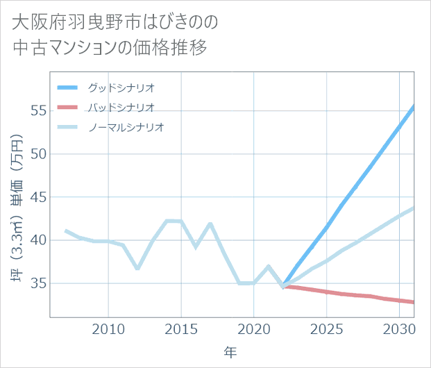 大阪府羽曳野市はびきのの中古マンション価格推移