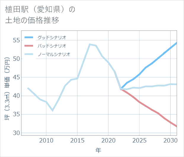 植田駅(愛知県)の土地価格推移