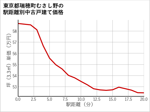 東京都瑞穂町むさし野の徒歩距離別の中古戸建て坪単価