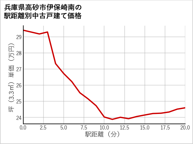 兵庫県高砂市伊保崎南の徒歩距離別の中古戸建て坪単価
