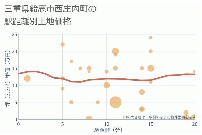 三重県鈴鹿市西庄内町の徒歩距離別の土地坪単価