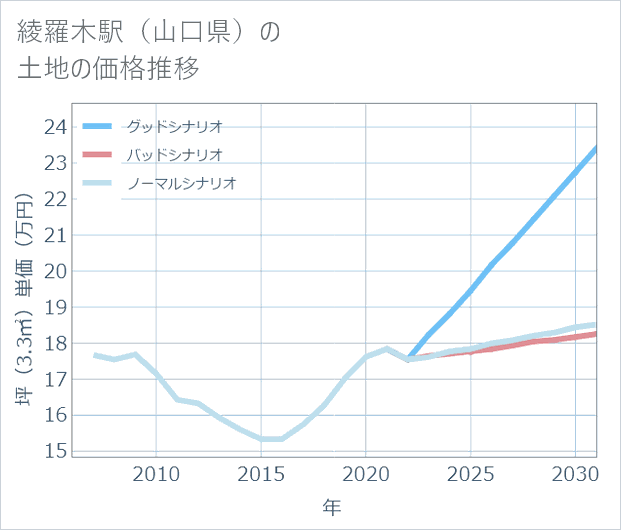 綾羅木駅(山口県)の土地価格推移