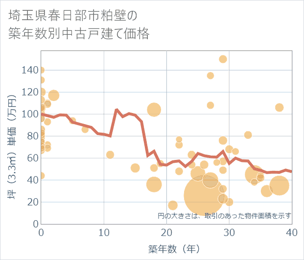 埼玉県春日部市粕壁の築年数別の中古戸建て坪単価