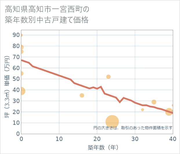 高知県高知市一宮西町の築年数別の中古戸建て坪単価