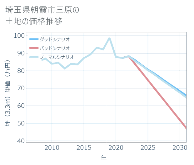 埼玉県朝霞市三原の土地価格推移