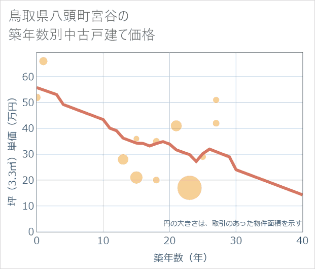 鳥取県八頭町宮谷の築年数別の中古戸建て坪単価