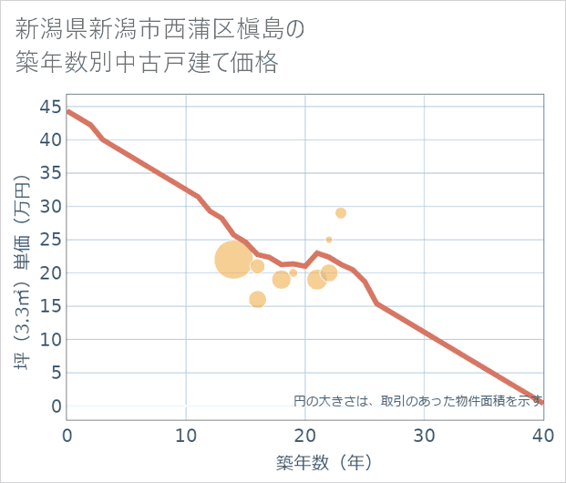 新潟県新潟市西蒲区槇島の築年数別の中古戸建て坪単価