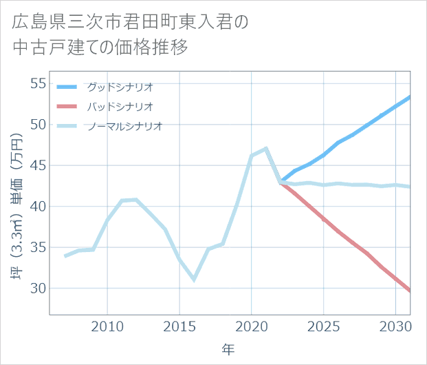 広島県三次市君田町東入君の中古戸建て価格推移