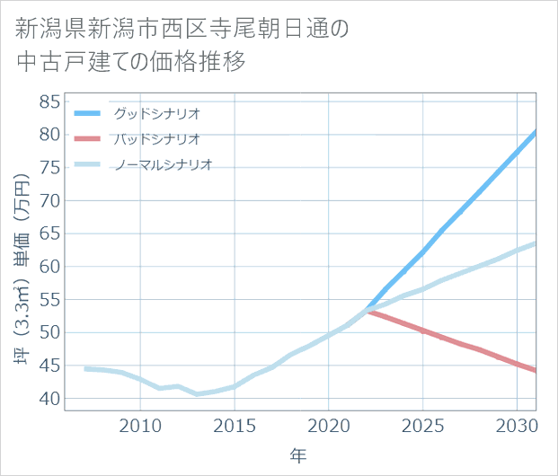 新潟県新潟市西区寺尾朝日通の中古戸建て価格推移