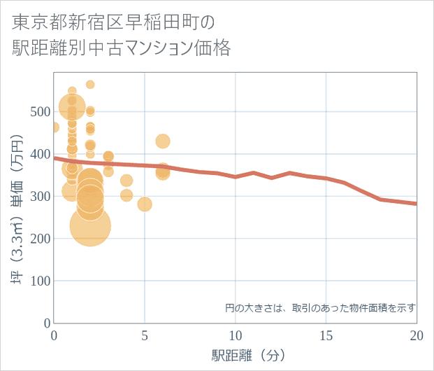 東京都新宿区早稲田町の徒歩距離別の中古マンション坪単価