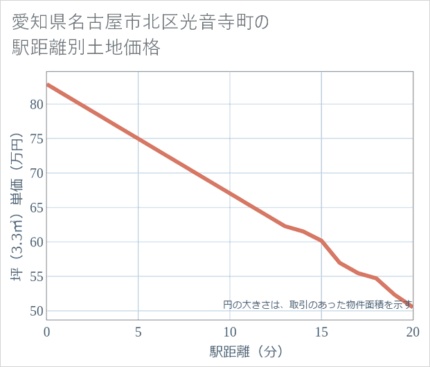 愛知県名古屋市北区光音寺町の徒歩距離別の土地坪単価