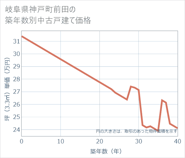 岐阜県神戸町前田の築年数別の中古戸建て坪単価