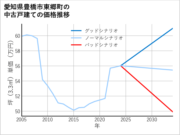 愛知県豊橋市東郷町の中古戸建て価格推移