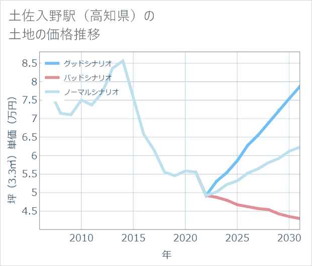 土佐入野駅(高知県)の土地価格推移