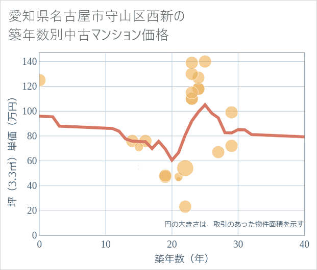 愛知県名古屋市守山区西新の築年数別の中古マンション坪単価