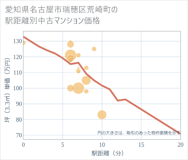 愛知県名古屋市瑞穂区荒崎町の徒歩距離別の中古マンション坪単価