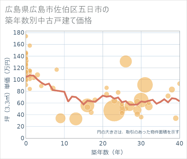 広島県広島市佐伯区五日市の築年数別の中古戸建て坪単価