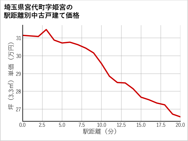 埼玉県宮代町姫宮の徒歩距離別の中古戸建て坪単価