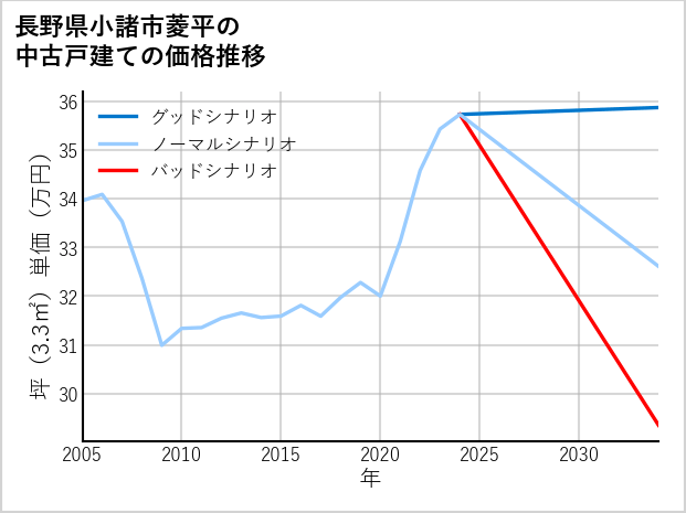 長野県小諸市菱平の中古戸建て価格推移