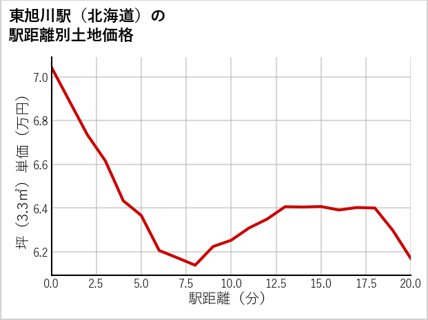 東旭川駅（北海道）の徒歩距離別の土地坪単価