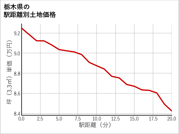 栃木県の徒歩距離別の土地坪単価