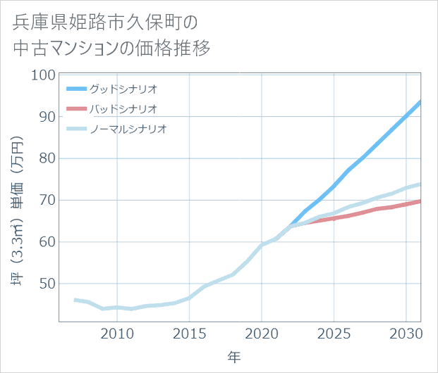 兵庫県姫路市久保町の中古マンション価格推移