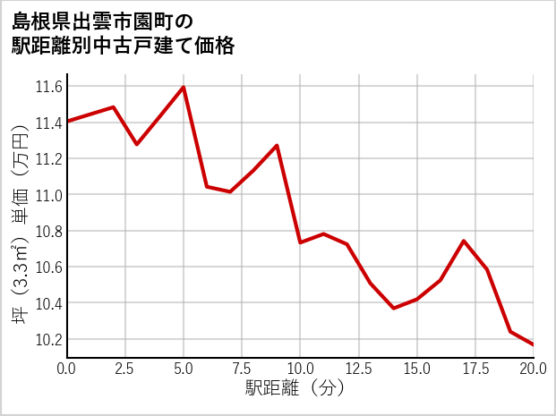 島根県出雲市園町の徒歩距離別の中古戸建て坪単価