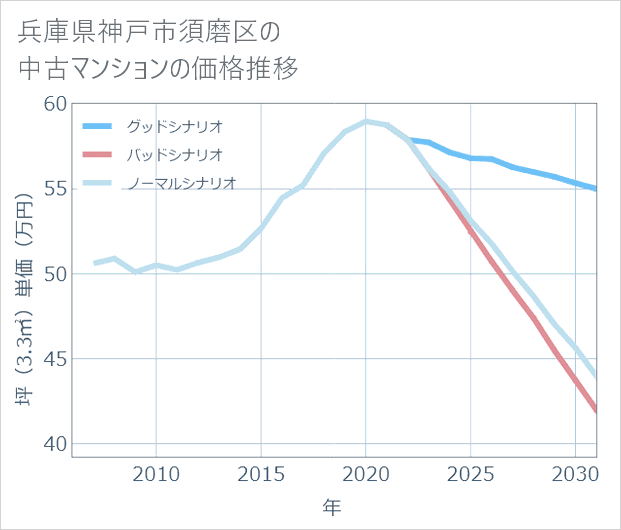 兵庫県神戸市須磨区の中古マンション価格推移