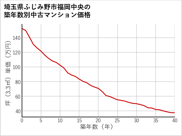 埼玉県ふじみ野市福岡中央の築年数別の中古マンション坪単価