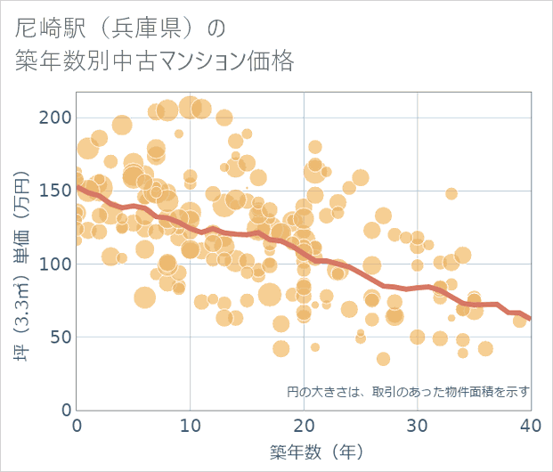 尼崎駅(兵庫県)の築年数別の中古マンション坪単価