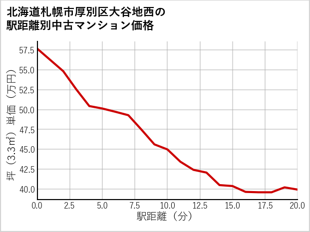 北海道札幌市厚別区大谷地西の徒歩距離別の中古マンション坪単価